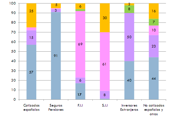 España es el séptimo país europeo por volumen de inversión inmobiliaria (gráficos)