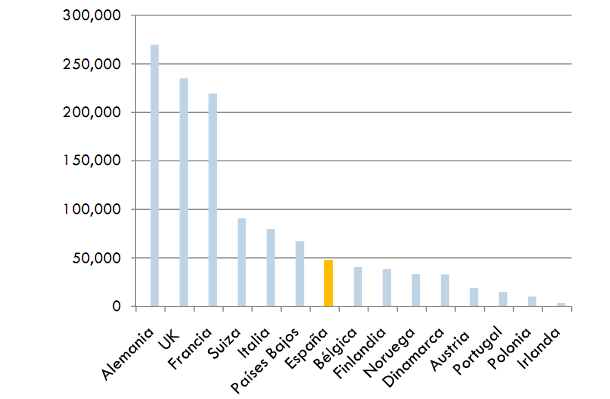 España es el séptimo país europeo por volumen de inversión inmobiliaria (gráficos)