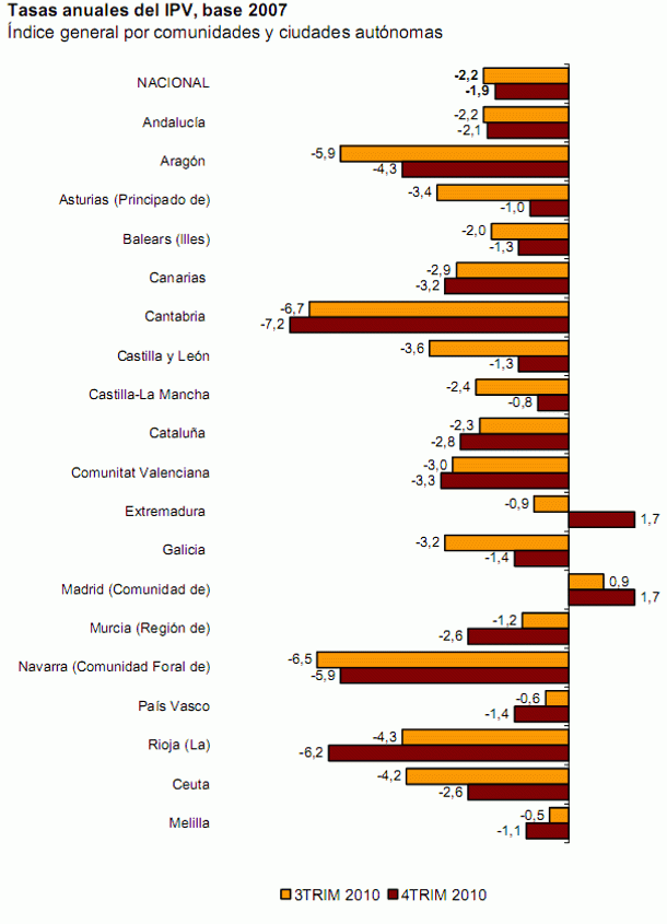 La vivienda bajó un 1,9% en 2010, según el ine (gráficos)