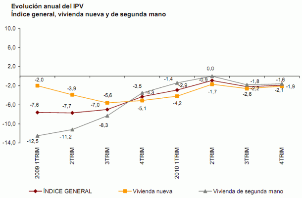 La vivienda bajó un 1,9% en 2010, según el ine (gráficos)