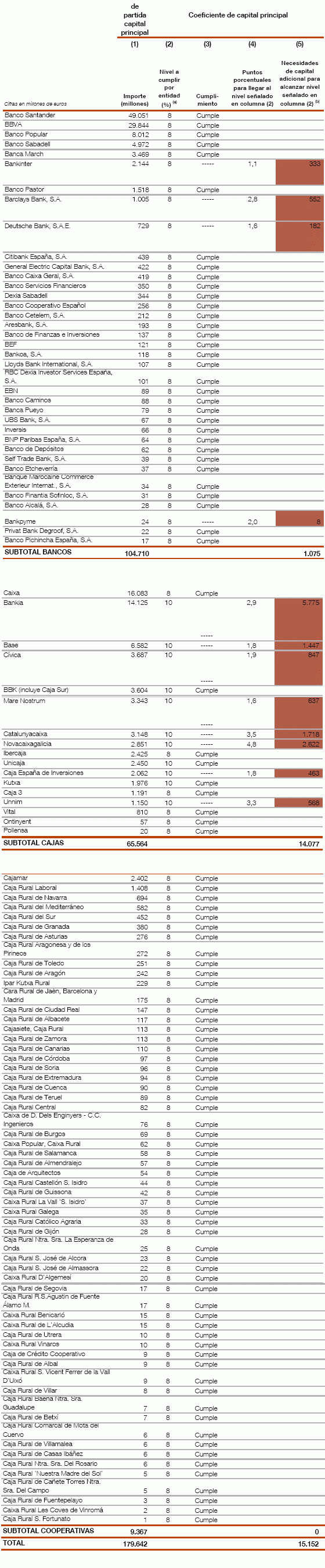 ¿Cuánto y que bancos y cajas necesitan ampliar su capital? (Tabla)