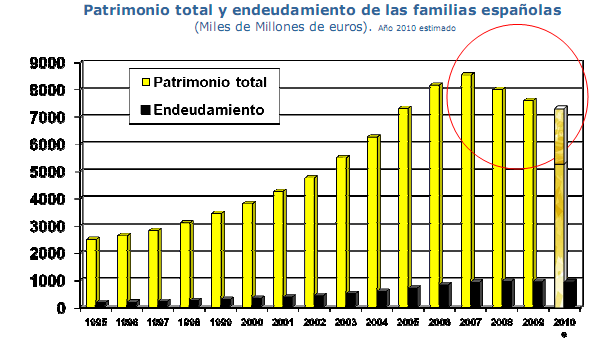 Casi 8 de cada 10 euros de las familias españolas están invertidos en vivienda (gráficos)