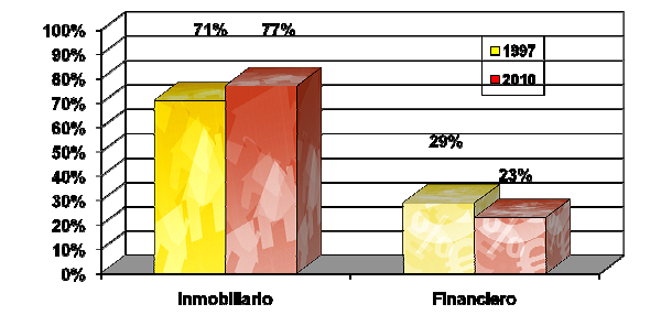 Casi 8 de cada 10 euros de las familias españolas están invertidos en vivienda (gráficos)