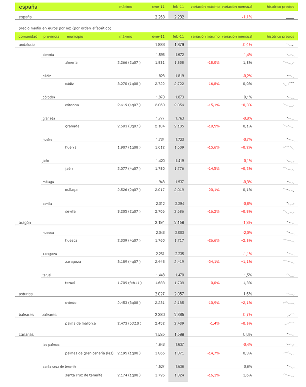Índice febrero idealista: caída histórica del precio de los pisos usados en España (tablas)