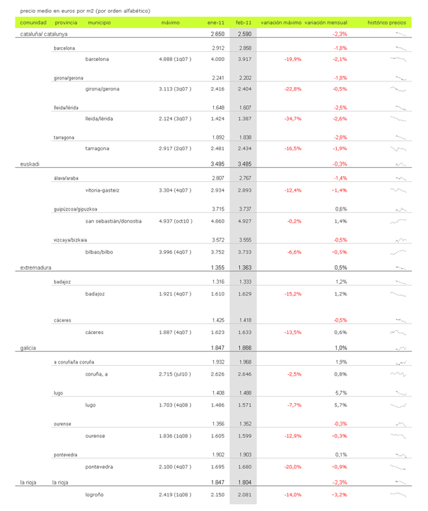 Índice febrero idealista: caída histórica del precio de los pisos usados en España (tablas)