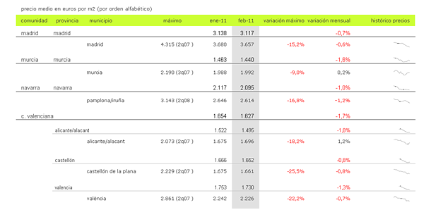 Índice febrero idealista: caída histórica del precio de los pisos usados en España (tablas)