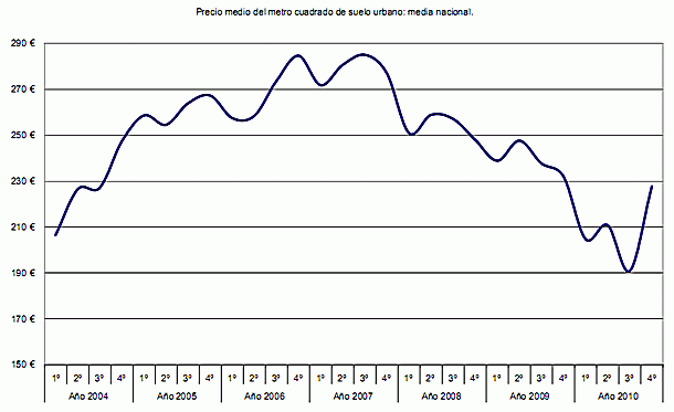 El precio del suelo Urbano en España cayó un 1,8% en 2010