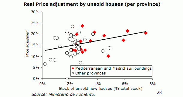 Gobierno: el stock será de 200.000 pisos en 2013 tras venderse 900.000 casas nuevas (gráfico)