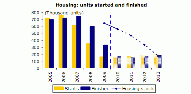Gobierno: el stock será de 200.000 pisos en 2013 tras venderse 900.000 casas nuevas (gráfico)