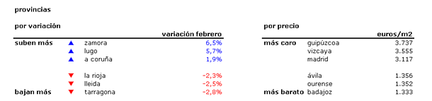Índice febrero idealista: caída histórica del precio de los pisos usados en España (tablas)