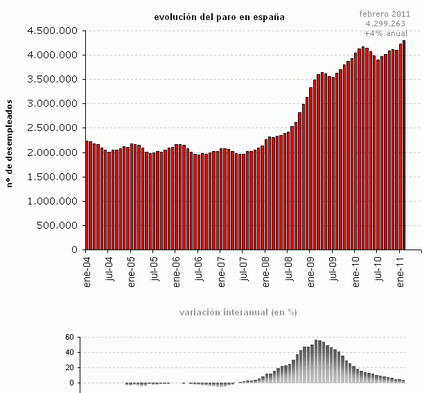 Paro España febrero 2011: sube en 68.260 personas (gráfico)