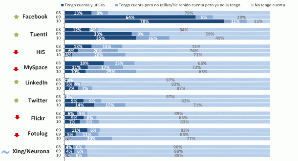 Imagen del día: evolución de la pertenencia a redes sociales del 2008 al 2010