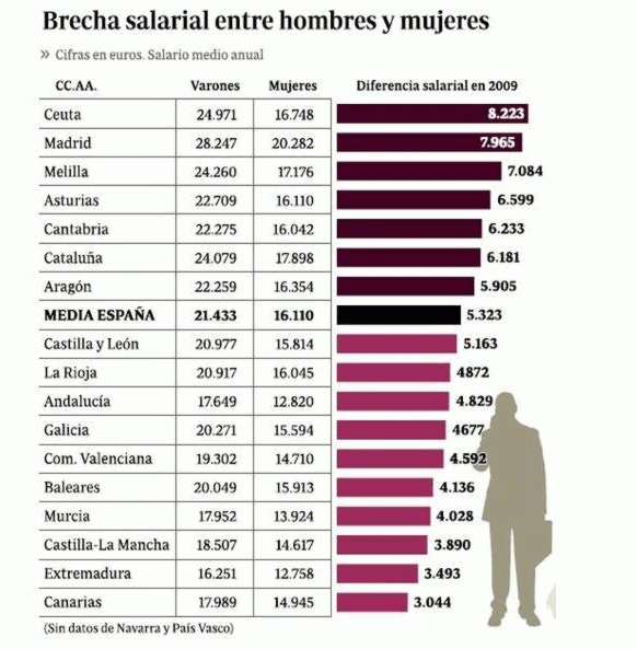 Desigualdad salarial: las mujeres cobran 5.300 euros anuales menos que los hombres