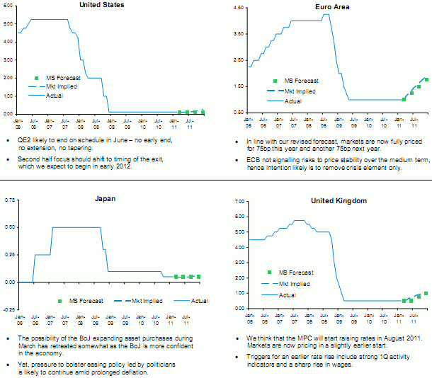 Imagen del día: previsiones sobre la evolución de los tipos de interés en 2010 y 2011