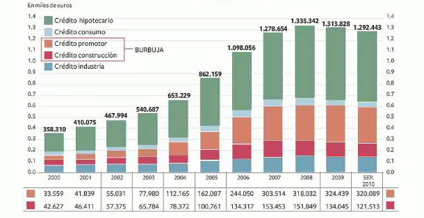 Imagen del día: evolución del crédito por destino de la inversión en miles de euros