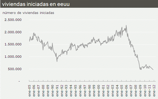 Las viviendas iniciadas en eeuu caen en febrero a mínimos de casi dos años (gráfico)