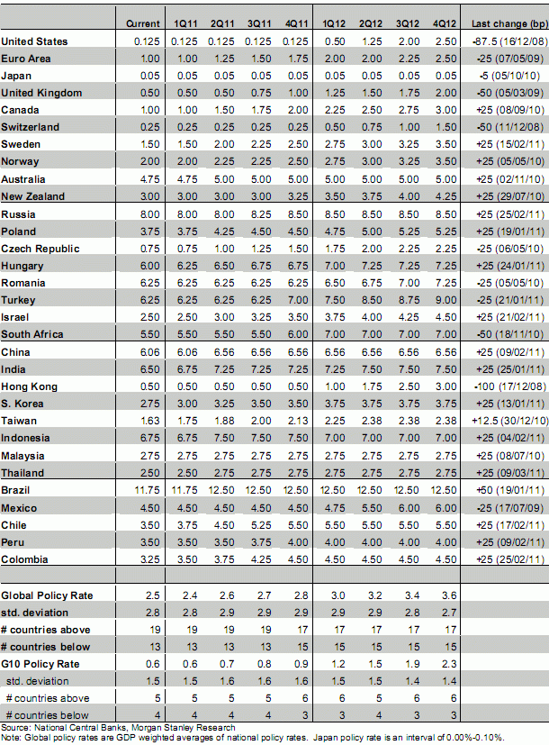 Imagen del día: previsiones sobre las políticas monetarias, según morgan stanley