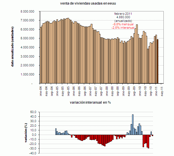 La venta de viviendas usadas en eeuu registra la mayor caída en siete meses (gráfico)