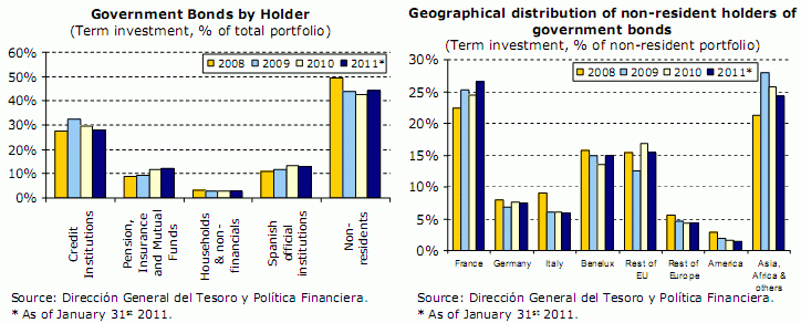 Imagen del día: poseedores de deuda española