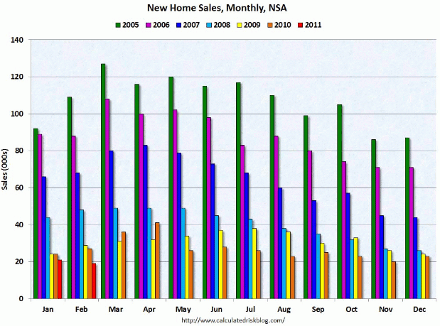 La venta de viviendas nuevas en eeuu se hunde en febrero a mínimos históricos (gráfico)
