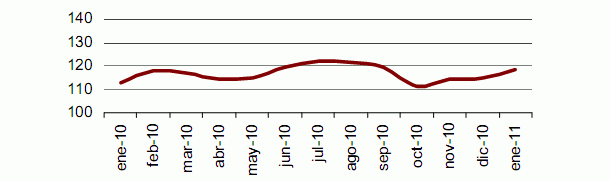 En enero se dieron menos hipotecas pero por más dinero en España (gráfico)