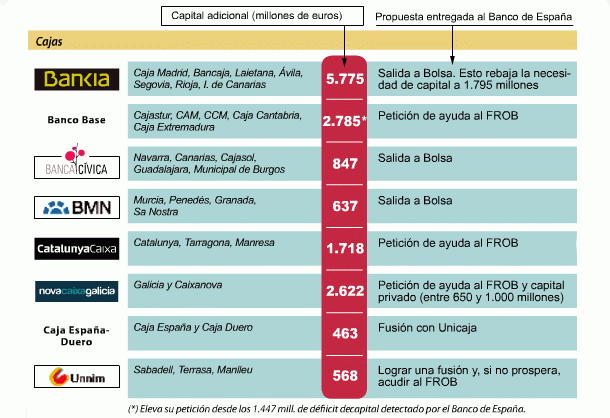 Imagen del día: las propuestas de las cajas en apuros