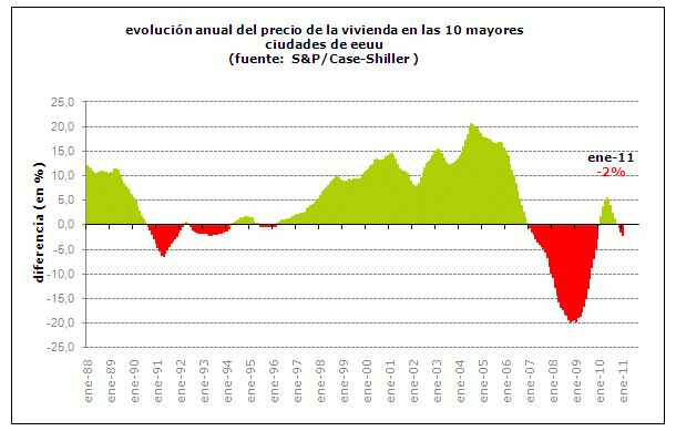 El precio de la vivienda en eeuu registra la mayor caída en más de un año (gráfico)