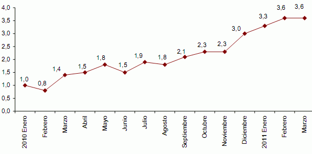 El ipc se mantiene en el 3,6% en marzo (gráfico)