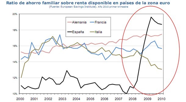 El gobierno pide a las familias que gasten más y ahorren menos