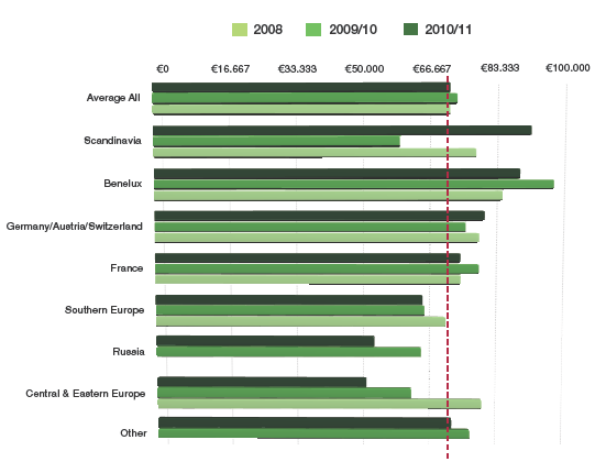 ¿Cuánto ganan los profesionales del sector inmobiliario? (Gráficos)