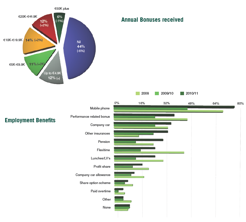 ¿Cuánto ganan los profesionales del sector inmobiliario? (Gráficos)