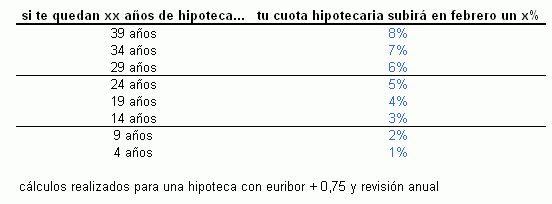 El bce anticipa una subida de tipos inminente y pone en jaque al Euribor 