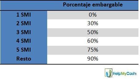 ¿Qué parte de mi sueldo me pueden embargar si no puedo pagar la hipoteca? (Tablas)