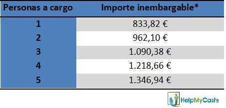 ¿Qué parte de mi sueldo me pueden embargar si no puedo pagar la hipoteca? (Tablas)