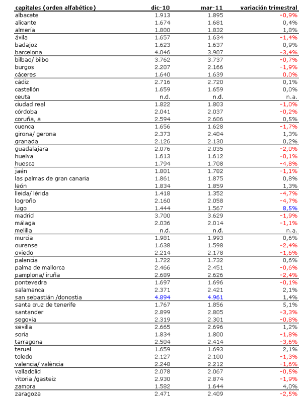 Índice idealista 1t 2011: conoce cuánto varió el precio de la vivienda en tu zona (tabla)
