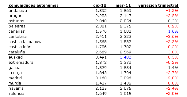 Índice idealista 1t 2011: conoce cuánto varió el precio de la vivienda en tu zona (tabla)