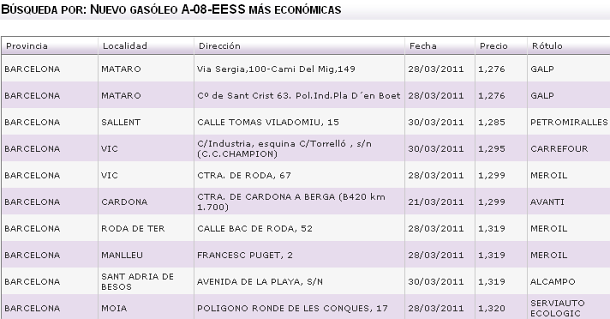 Conoce las gasolineras más baratas de España ante los máximos de la gasolina (tablas)
