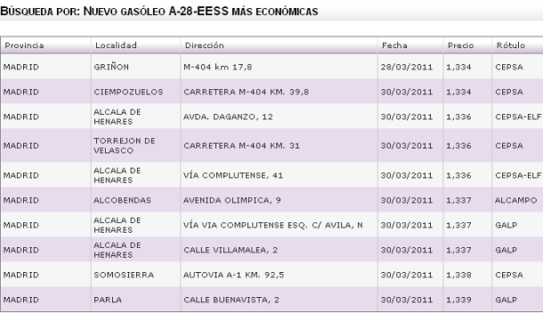 Conoce las gasolineras más baratas de España ante los máximos de la gasolina (tablas)