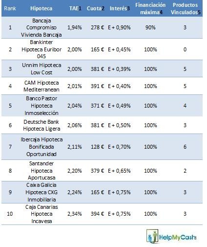 ¿Son más baratas las hipotecas para pisos de bancos? Verdades, mentiras y ranking