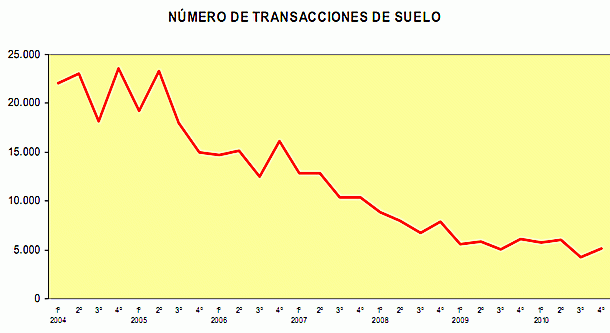 El precio del suelo Urbano en España cayó un 1,8% en 2010