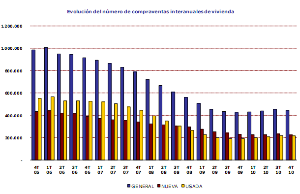 Las ventas de viviendas subieron en 2010 por primera vez en cuatro años (gráfico)