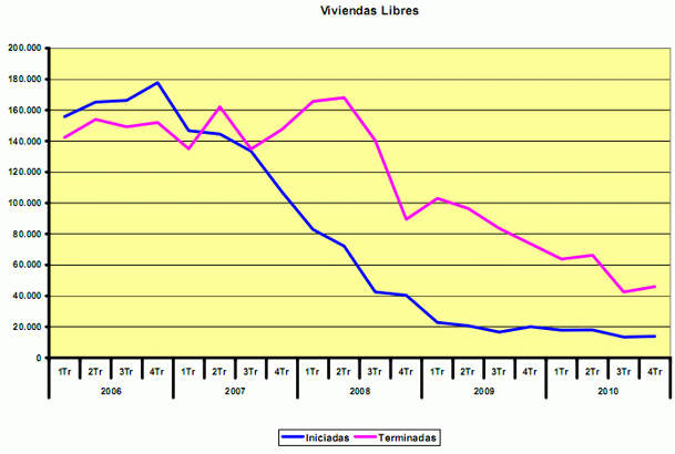 En 2010 se terminaron un total de 218.572 viviendas libres, un 38,7% menos (gráfico)