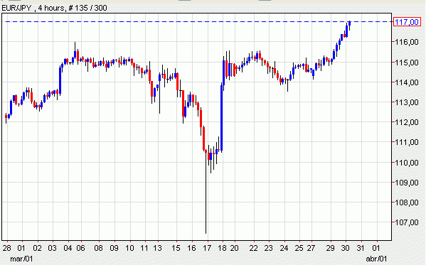 Hipotecas multidivisas: el yen cae a mínimos de casi un año y alivia la tensión (gráficos)