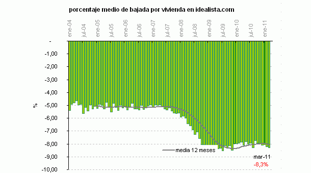 Casi 1.000 viviendas al día bajaron de precio en marzo, nuevo récord (gráficos)