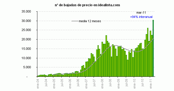 Casi 1.000 viviendas al día bajaron de precio en marzo, nuevo récord (gráficos)