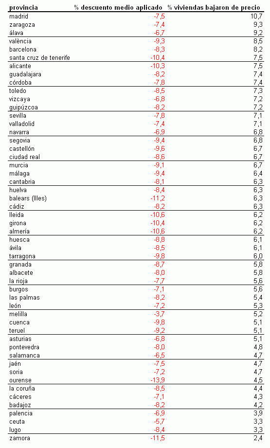 Casi 1.000 viviendas al día bajaron de precio en marzo, nuevo récord (gráficos)