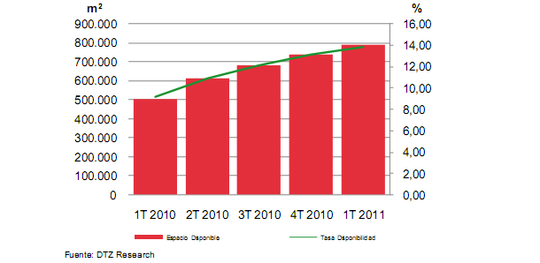 Las oficinas bajan en Madrid y Barcelona ante la elevada disponibilidad (gráficos)