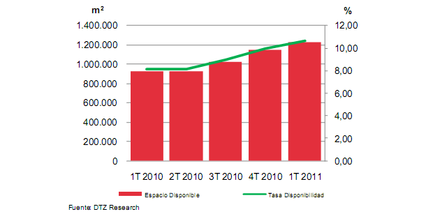 Las oficinas bajan en Madrid y Barcelona ante la elevada disponibilidad (gráficos)