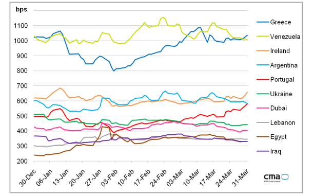 España, entre los 5 países del mundo que más han reducido su riesgo de impago (gráficos)