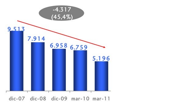 Pisos banesto: le entran casi cuatro veces más pisos de los que vende
